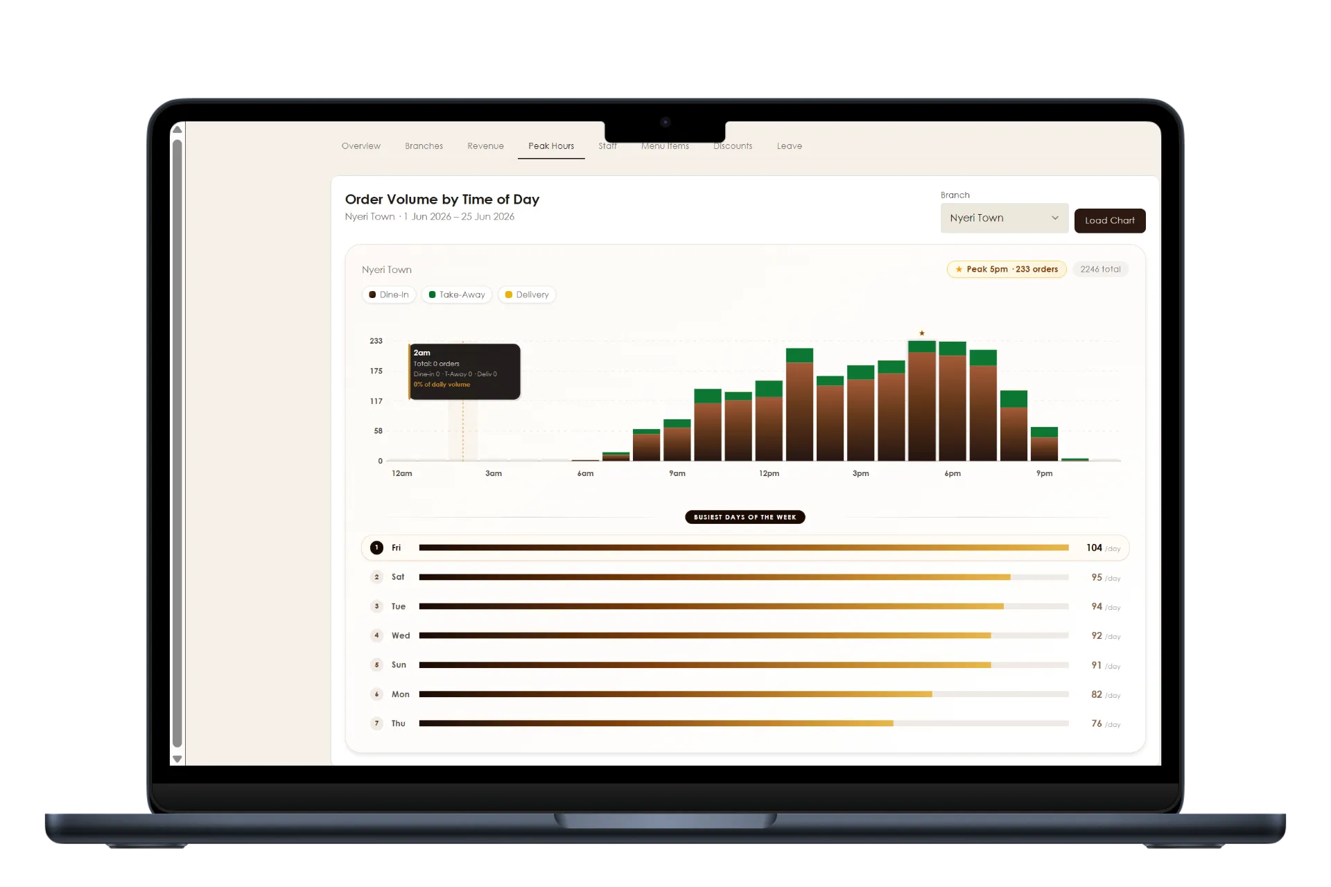 Wendo RMS — the operations analytics dashboard
